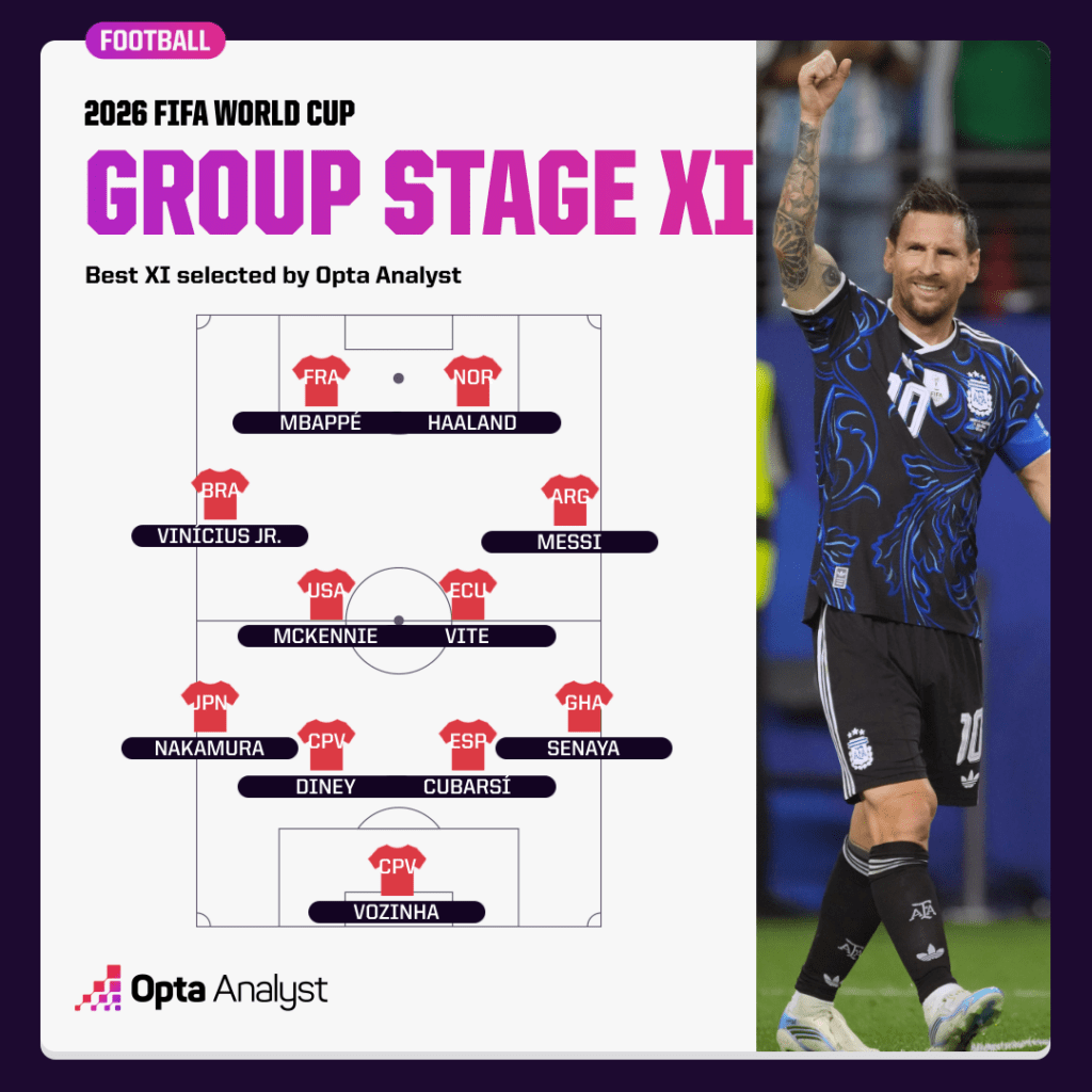 Opta’s Group Stage Best XI